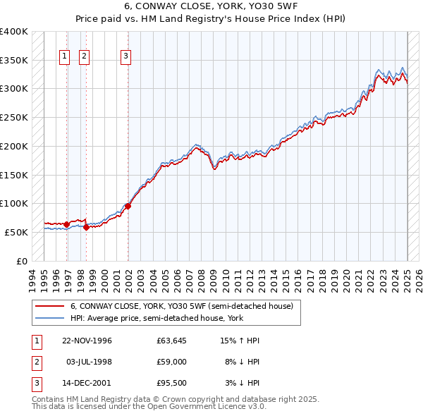 6, CONWAY CLOSE, YORK, YO30 5WF: Price paid vs HM Land Registry's House Price Index