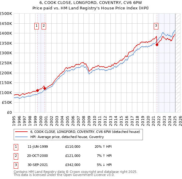 6, COOK CLOSE, LONGFORD, COVENTRY, CV6 6PW: Price paid vs HM Land Registry's House Price Index