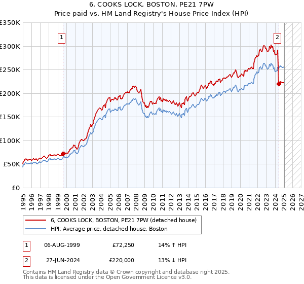 6, COOKS LOCK, BOSTON, PE21 7PW: Price paid vs HM Land Registry's House Price Index