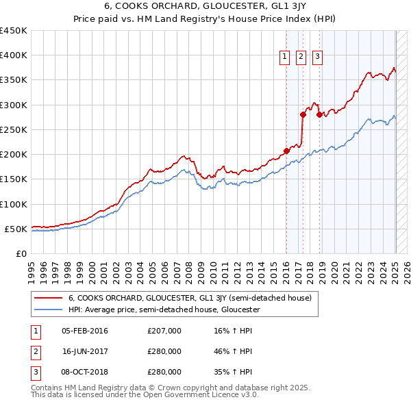 6, COOKS ORCHARD, GLOUCESTER, GL1 3JY: Price paid vs HM Land Registry's House Price Index