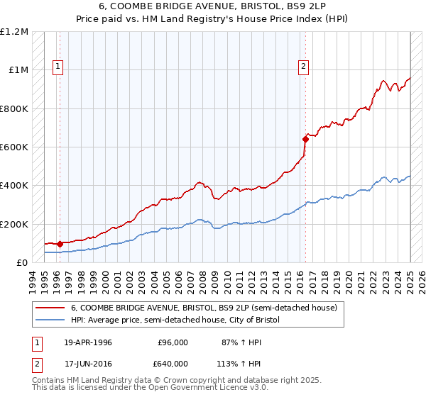 6, COOMBE BRIDGE AVENUE, BRISTOL, BS9 2LP: Price paid vs HM Land Registry's House Price Index