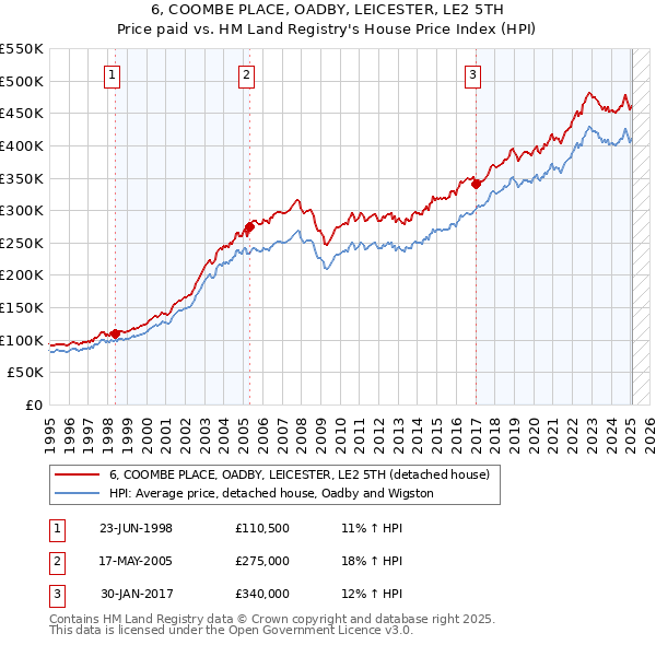 6, COOMBE PLACE, OADBY, LEICESTER, LE2 5TH: Price paid vs HM Land Registry's House Price Index