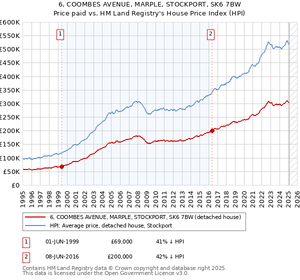 6, COOMBES AVENUE, MARPLE, STOCKPORT, SK6 7BW: Price paid vs HM Land Registry's House Price Index