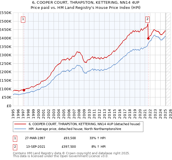 6, COOPER COURT, THRAPSTON, KETTERING, NN14 4UP: Price paid vs HM Land Registry's House Price Index