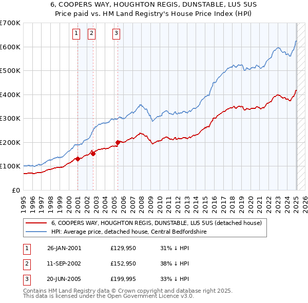 6, COOPERS WAY, HOUGHTON REGIS, DUNSTABLE, LU5 5US: Price paid vs HM Land Registry's House Price Index