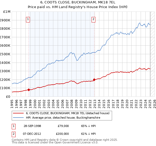 6, COOTS CLOSE, BUCKINGHAM, MK18 7EL: Price paid vs HM Land Registry's House Price Index