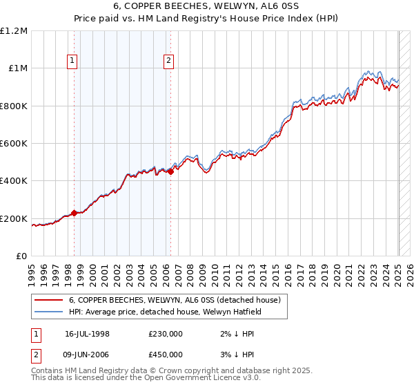 6, COPPER BEECHES, WELWYN, AL6 0SS: Price paid vs HM Land Registry's House Price Index