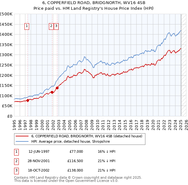 6, COPPERFIELD ROAD, BRIDGNORTH, WV16 4SB: Price paid vs HM Land Registry's House Price Index