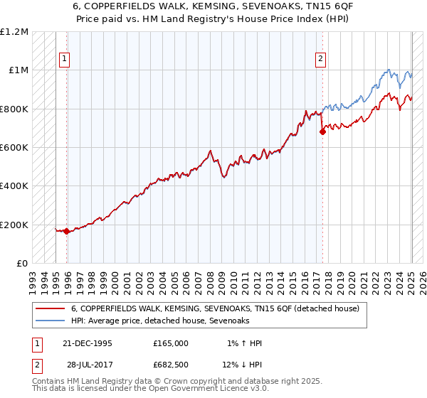 6, COPPERFIELDS WALK, KEMSING, SEVENOAKS, TN15 6QF: Price paid vs HM Land Registry's House Price Index