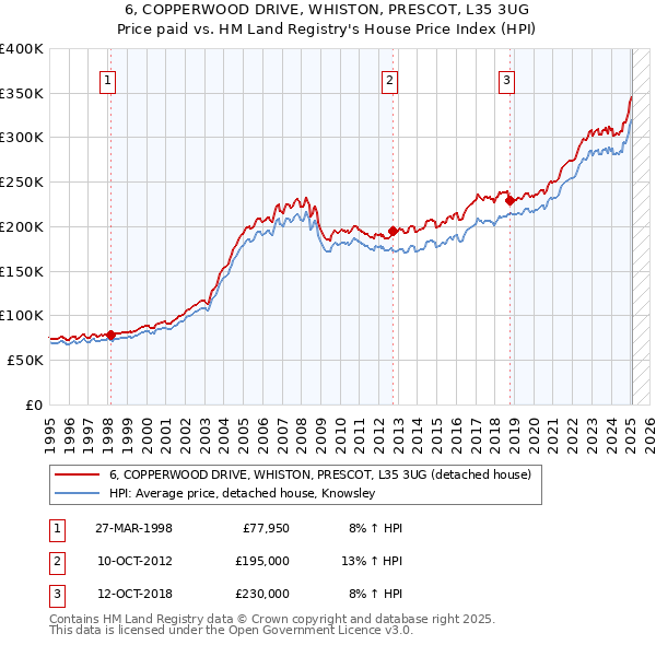6, COPPERWOOD DRIVE, WHISTON, PRESCOT, L35 3UG: Price paid vs HM Land Registry's House Price Index