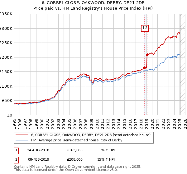6, CORBEL CLOSE, OAKWOOD, DERBY, DE21 2DB: Price paid vs HM Land Registry's House Price Index