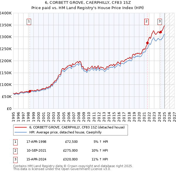 6, CORBETT GROVE, CAERPHILLY, CF83 1SZ: Price paid vs HM Land Registry's House Price Index