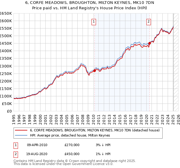 6, CORFE MEADOWS, BROUGHTON, MILTON KEYNES, MK10 7DN: Price paid vs HM Land Registry's House Price Index