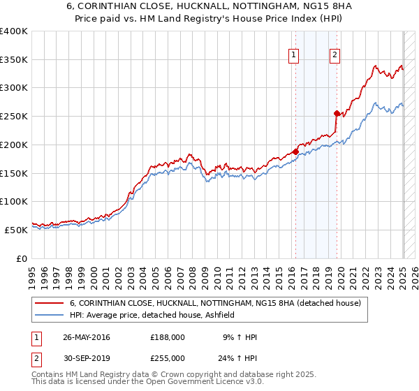 6, CORINTHIAN CLOSE, HUCKNALL, NOTTINGHAM, NG15 8HA: Price paid vs HM Land Registry's House Price Index