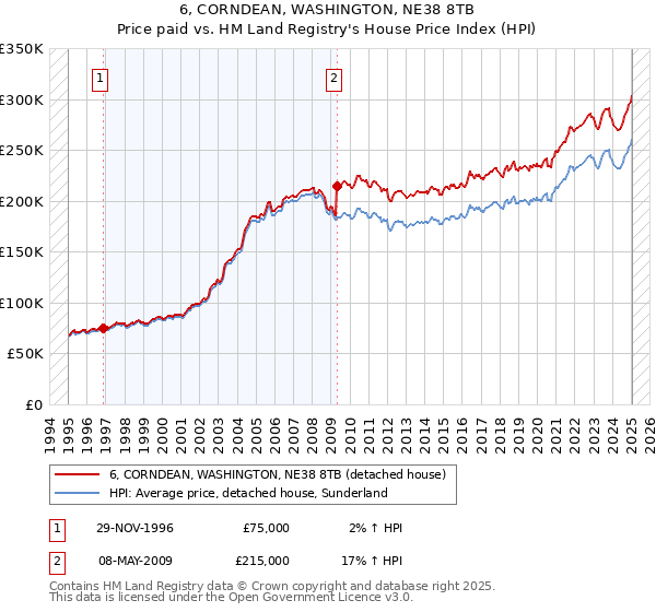 6, CORNDEAN, WASHINGTON, NE38 8TB: Price paid vs HM Land Registry's House Price Index