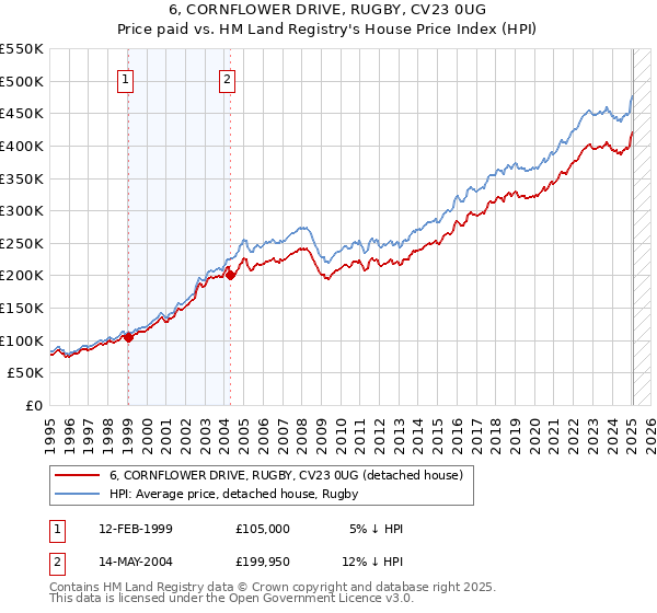 6, CORNFLOWER DRIVE, RUGBY, CV23 0UG: Price paid vs HM Land Registry's House Price Index