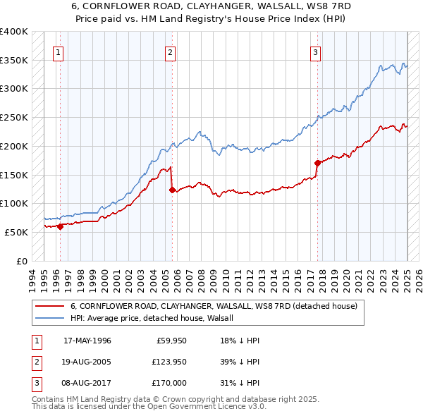 6, CORNFLOWER ROAD, CLAYHANGER, WALSALL, WS8 7RD: Price paid vs HM Land Registry's House Price Index