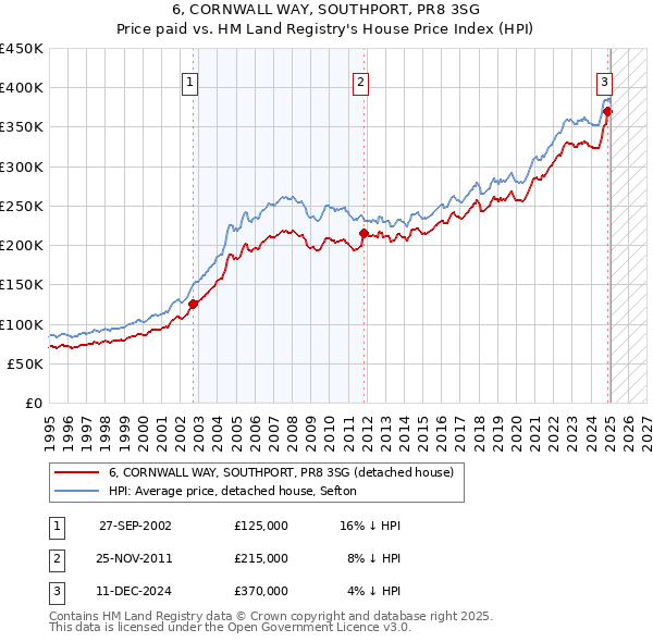 6, CORNWALL WAY, SOUTHPORT, PR8 3SG: Price paid vs HM Land Registry's House Price Index