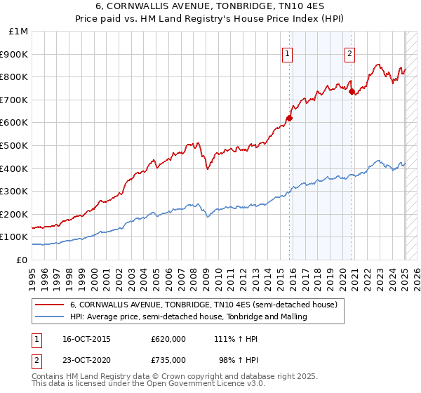 6, CORNWALLIS AVENUE, TONBRIDGE, TN10 4ES: Price paid vs HM Land Registry's House Price Index