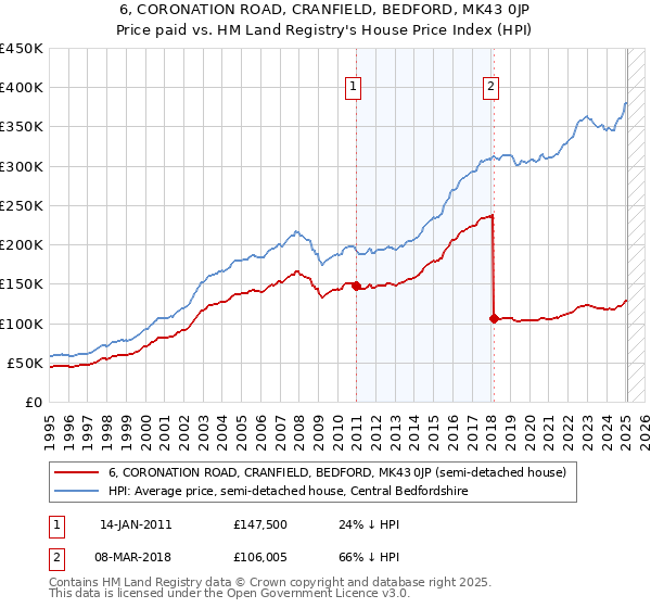 6, CORONATION ROAD, CRANFIELD, BEDFORD, MK43 0JP: Price paid vs HM Land Registry's House Price Index