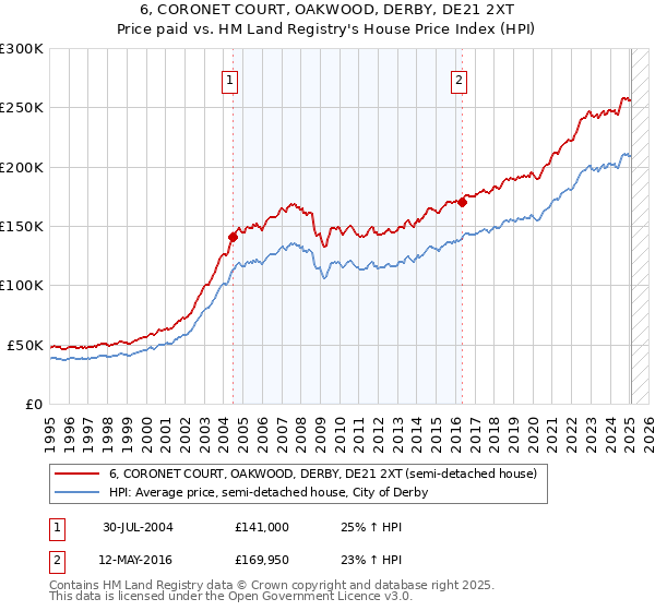 6, CORONET COURT, OAKWOOD, DERBY, DE21 2XT: Price paid vs HM Land Registry's House Price Index