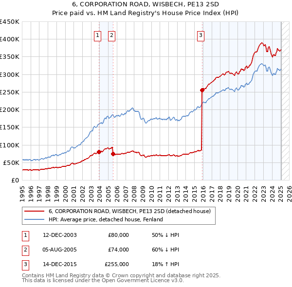 6, CORPORATION ROAD, WISBECH, PE13 2SD: Price paid vs HM Land Registry's House Price Index