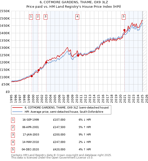 6, COTMORE GARDENS, THAME, OX9 3LZ: Price paid vs HM Land Registry's House Price Index
