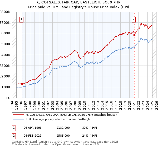 6, COTSALLS, FAIR OAK, EASTLEIGH, SO50 7HP: Price paid vs HM Land Registry's House Price Index