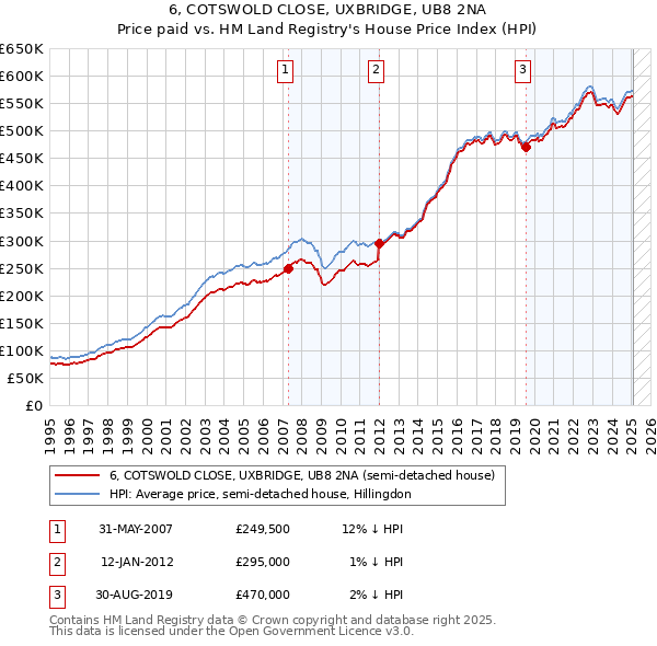 6, COTSWOLD CLOSE, UXBRIDGE, UB8 2NA: Price paid vs HM Land Registry's House Price Index