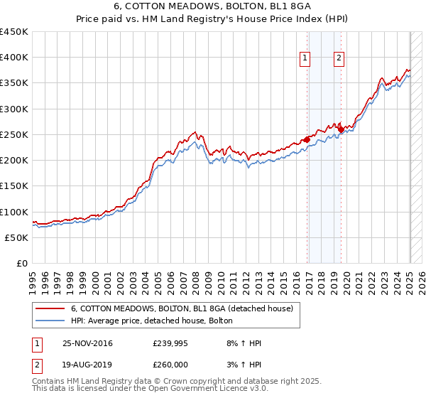 6, COTTON MEADOWS, BOLTON, BL1 8GA: Price paid vs HM Land Registry's House Price Index