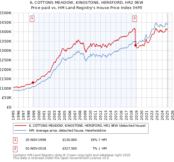 6, COTTONS MEADOW, KINGSTONE, HEREFORD, HR2 9EW: Price paid vs HM Land Registry's House Price Index