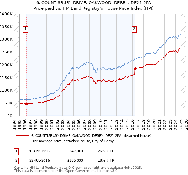 6, COUNTISBURY DRIVE, OAKWOOD, DERBY, DE21 2PA: Price paid vs HM Land Registry's House Price Index