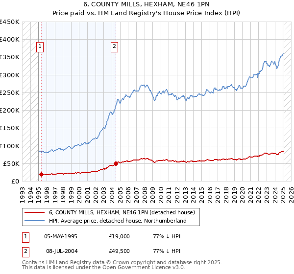 6, COUNTY MILLS, HEXHAM, NE46 1PN: Price paid vs HM Land Registry's House Price Index