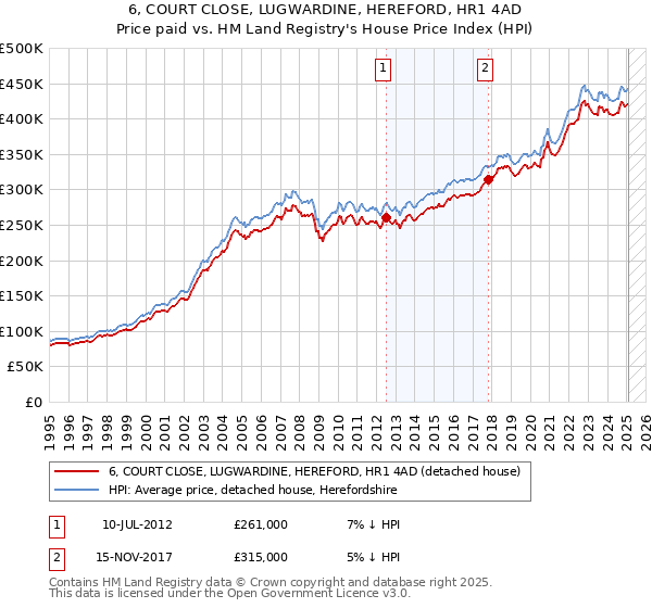 6, COURT CLOSE, LUGWARDINE, HEREFORD, HR1 4AD: Price paid vs HM Land Registry's House Price Index