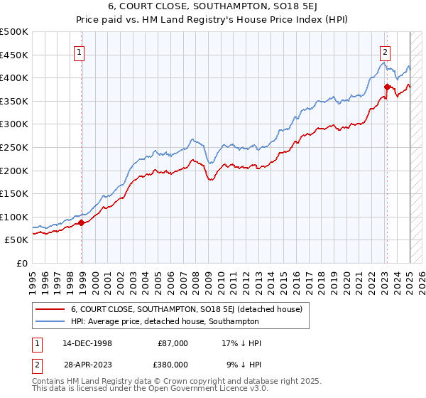 6, COURT CLOSE, SOUTHAMPTON, SO18 5EJ: Price paid vs HM Land Registry's House Price Index