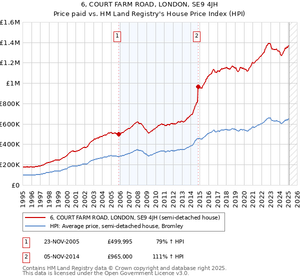 6, COURT FARM ROAD, LONDON, SE9 4JH: Price paid vs HM Land Registry's House Price Index