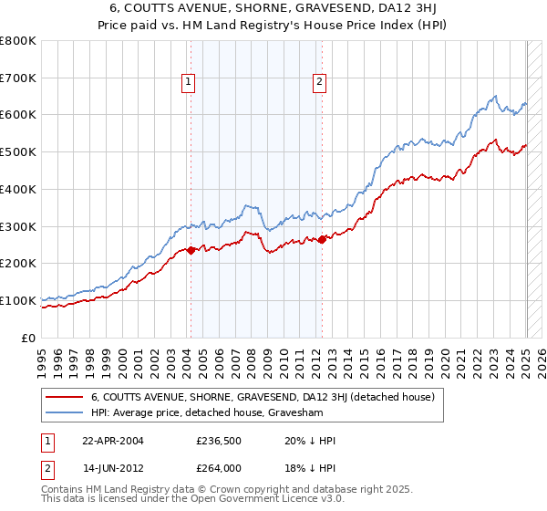 6, COUTTS AVENUE, SHORNE, GRAVESEND, DA12 3HJ: Price paid vs HM Land Registry's House Price Index