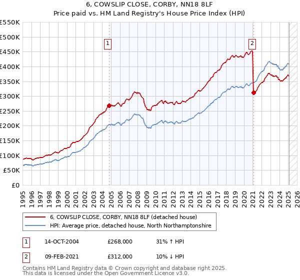 6, COWSLIP CLOSE, CORBY, NN18 8LF: Price paid vs HM Land Registry's House Price Index