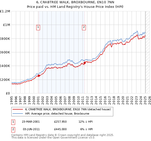 6, CRABTREE WALK, BROXBOURNE, EN10 7NN: Price paid vs HM Land Registry's House Price Index