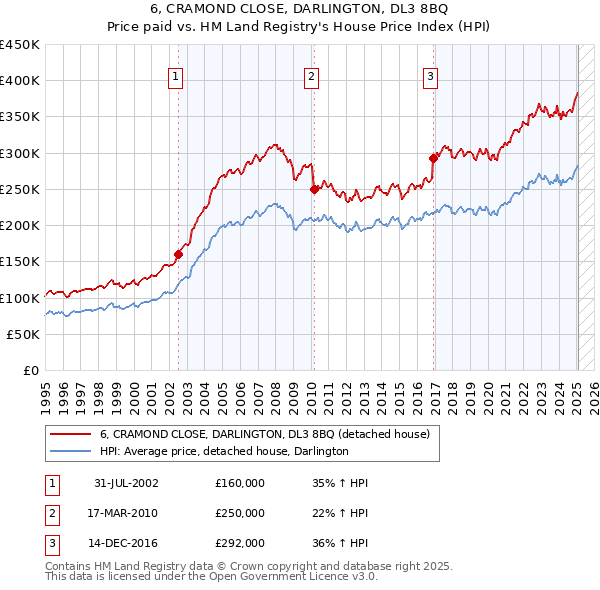 6, CRAMOND CLOSE, DARLINGTON, DL3 8BQ: Price paid vs HM Land Registry's House Price Index