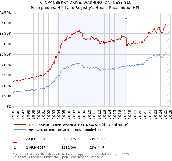 6, CRANBERRY DRIVE, WASHINGTON, NE38 8LN: Price paid vs HM Land Registry's House Price Index