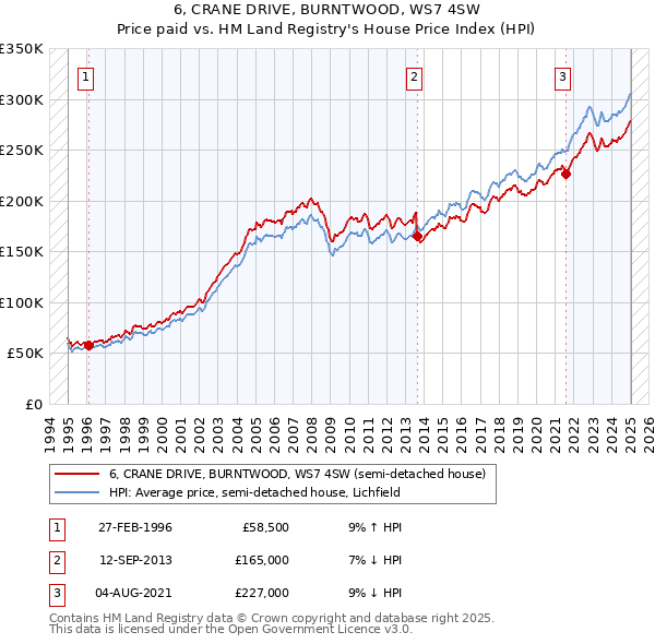 6, CRANE DRIVE, BURNTWOOD, WS7 4SW: Price paid vs HM Land Registry's House Price Index