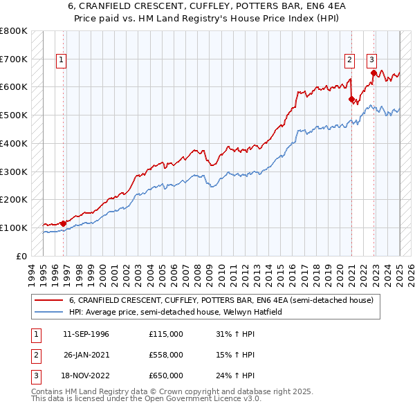 6, CRANFIELD CRESCENT, CUFFLEY, POTTERS BAR, EN6 4EA: Price paid vs HM Land Registry's House Price Index