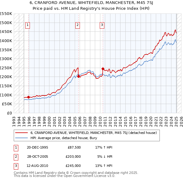 6, CRANFORD AVENUE, WHITEFIELD, MANCHESTER, M45 7SJ: Price paid vs HM Land Registry's House Price Index