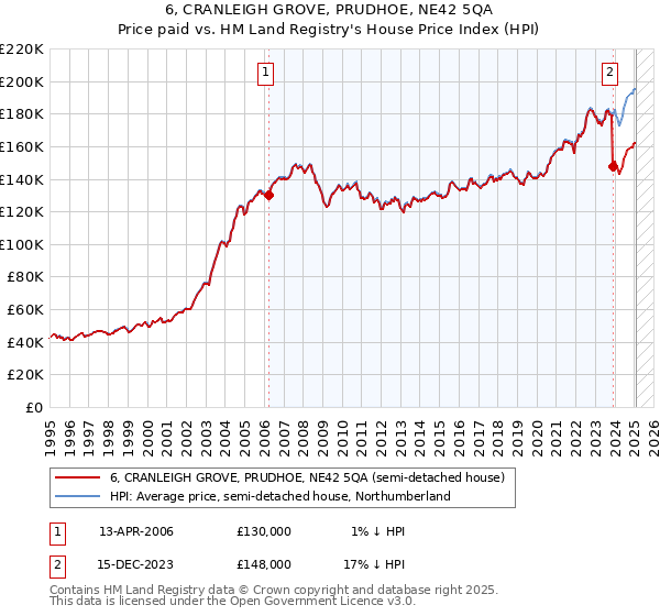 6, CRANLEIGH GROVE, PRUDHOE, NE42 5QA: Price paid vs HM Land Registry's House Price Index