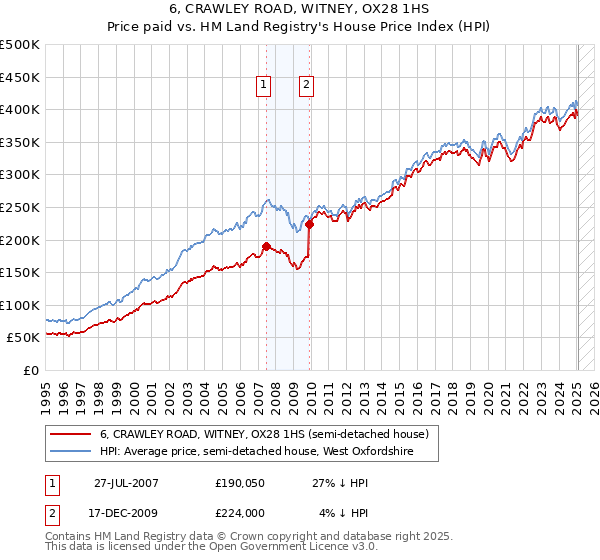 6, CRAWLEY ROAD, WITNEY, OX28 1HS: Price paid vs HM Land Registry's House Price Index