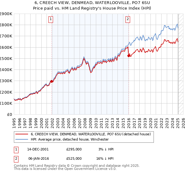 6, CREECH VIEW, DENMEAD, WATERLOOVILLE, PO7 6SU: Price paid vs HM Land Registry's House Price Index