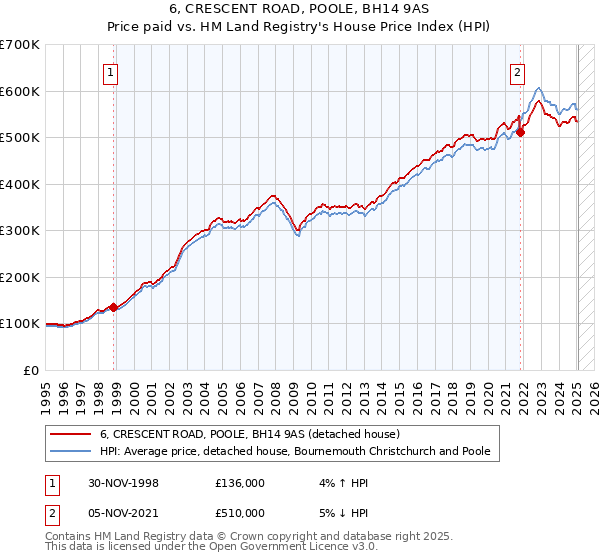 6, CRESCENT ROAD, POOLE, BH14 9AS: Price paid vs HM Land Registry's House Price Index