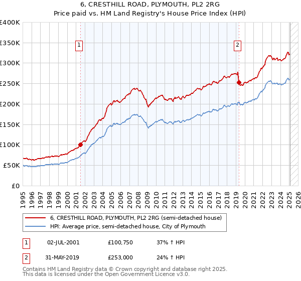 6, CRESTHILL ROAD, PLYMOUTH, PL2 2RG: Price paid vs HM Land Registry's House Price Index