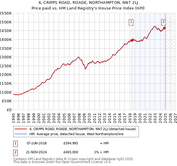 6, CRIPPS ROAD, ROADE, NORTHAMPTON, NN7 2LJ: Price paid vs HM Land Registry's House Price Index